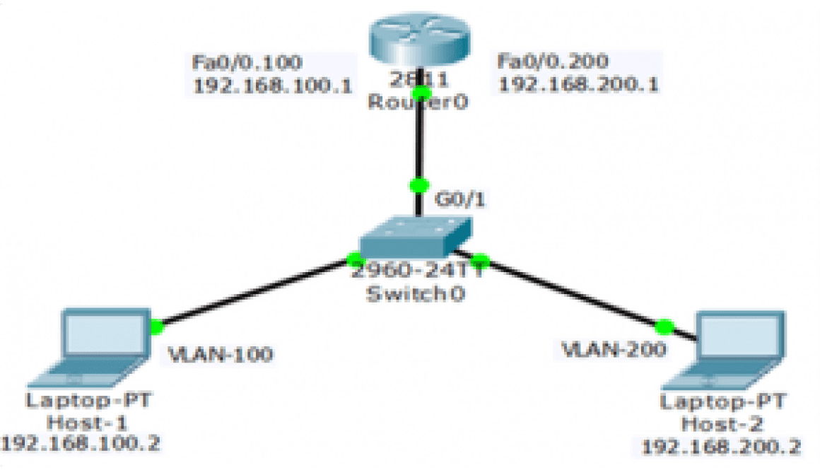 Роутер на палочке Cisco. Router on a Stick топология. Коммутация Router-on-a-Stick. VLAN Router on Stick. Router on a stick