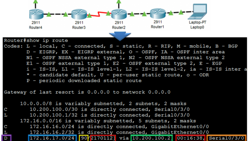 Routing Table Entries