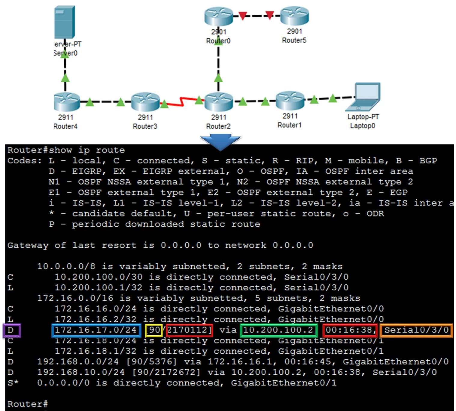 What is a Routing Table -Explained