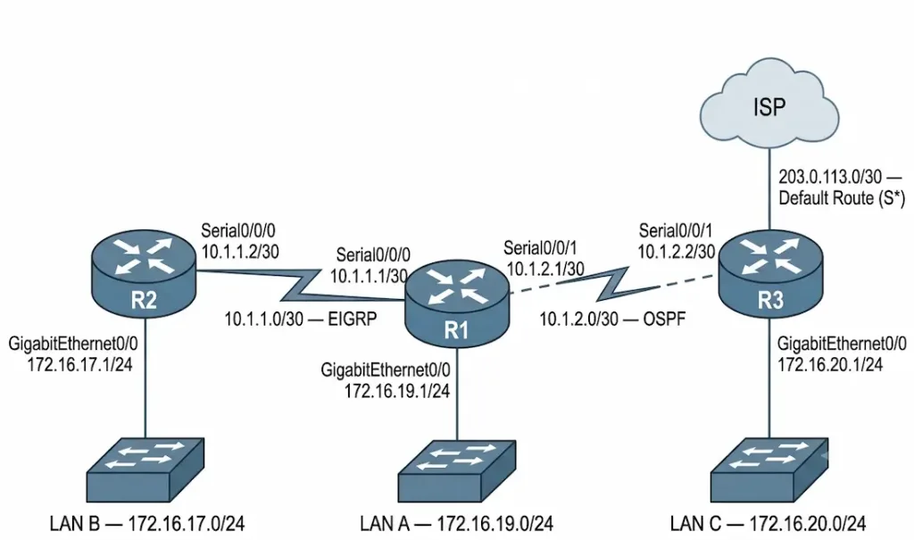 What Is A Routing Table – Explained 2 Three-Router Cisco Topology With R1, R2, R3 Showing Eigrp, Ospf, And A Default Static Route
