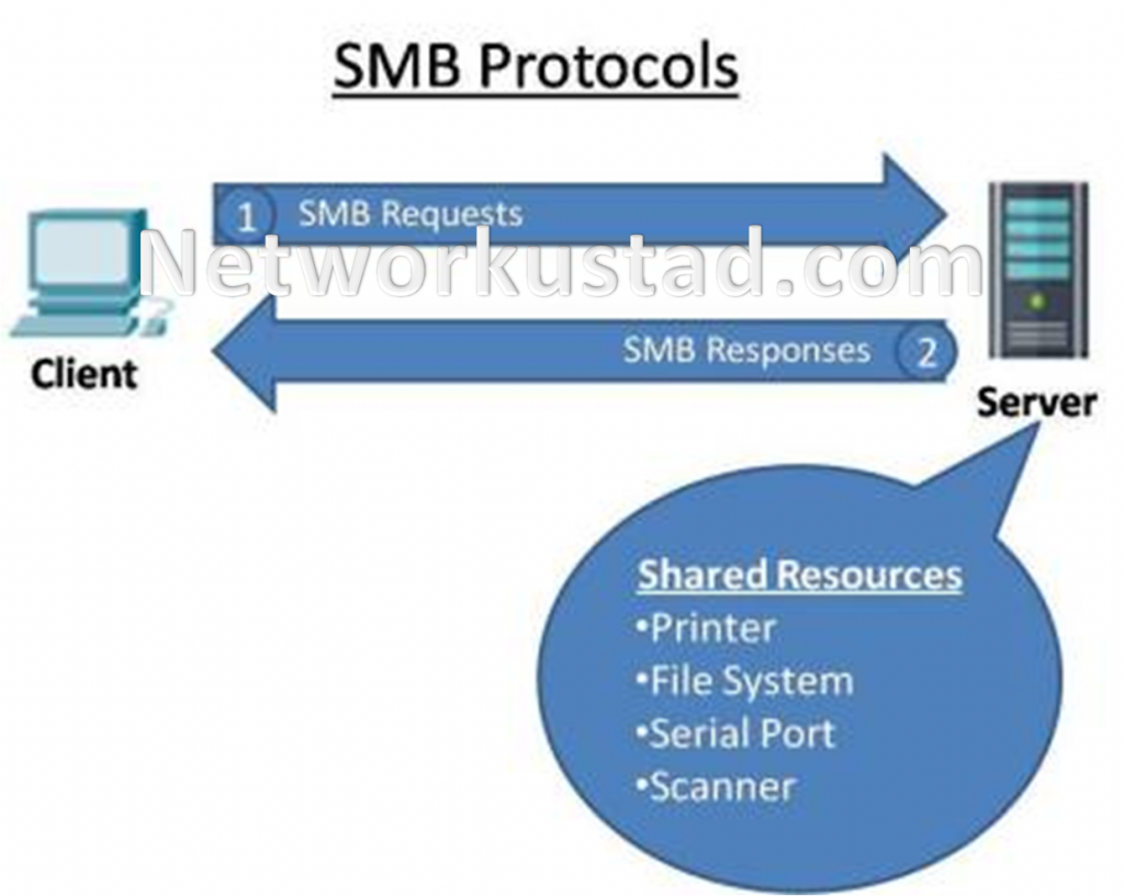 Server Message Block (SMB)