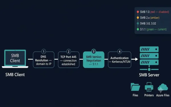 Flowchart Showing The Smb Connection Process: Dns Resolution, Tcp Port 445 Connection, Smb 3.1.1 Version Negotiation, Authentication, And Access To Shared Files, Printers, And Azure Files