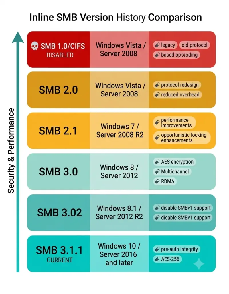 Server Message Block (Smb) Protocol: A Complete Guide 2 Server Message Block (Smb) Version History