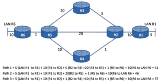 Introduction to Shortest Path First Protocol (SPF)