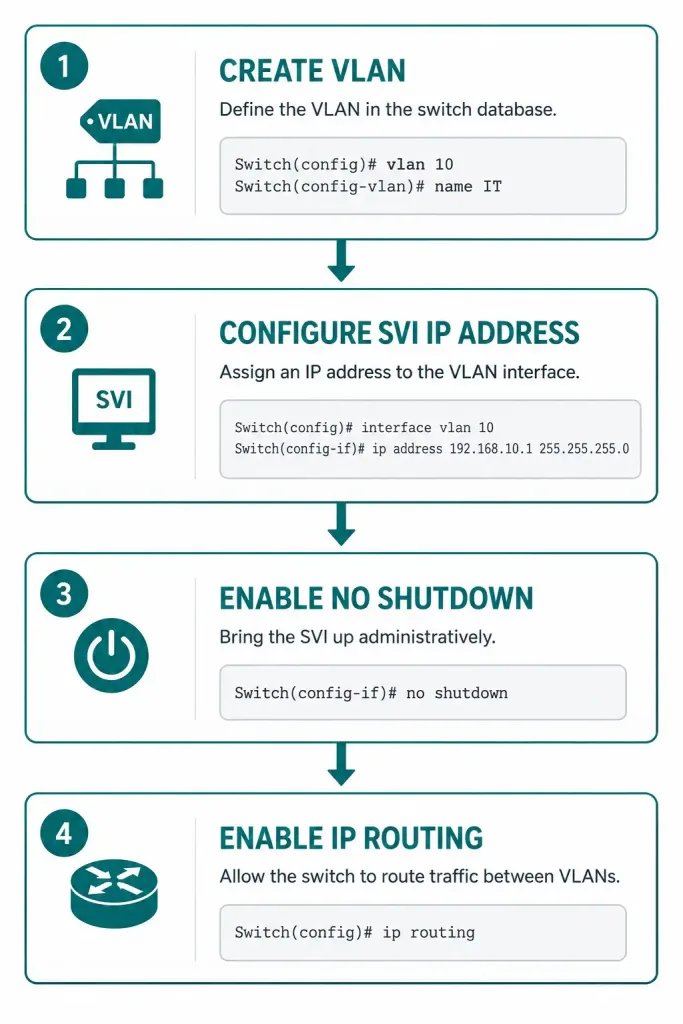 Ip Addressing Issues With Vlan And Svi: Diagnosis And Configuration 3 Four-Step Workflow Diagram Showing The Svi Configuration Process From Creating A Vlan To Enabling Ip Routing