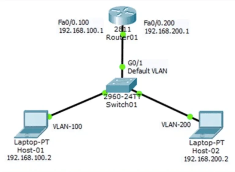Troubleshooting Inter-VLAN Issues – Briefly Explained