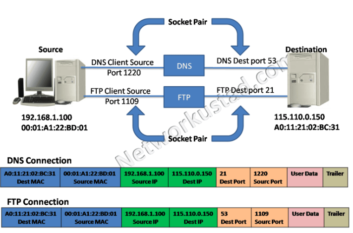 Diagram illustrating two simultaneous network communications using socket pairs. The source computer with IP 192.168.1.100 and MAC address 00:01:A1:22:BD:01 connects to a server at IP 115.110.0.150 and MAC A0:11:21:02:BC:31. It shows a DNS session using ports 1220 (source) and 53 (destination) and an FTP session using ports 1109 (source) and 21 (destination). Tables display the segment headers of each communication with fields like source/destination MAC, IP, port numbers, and application data—highlighting how the transport layer manages multiple services via sockets.