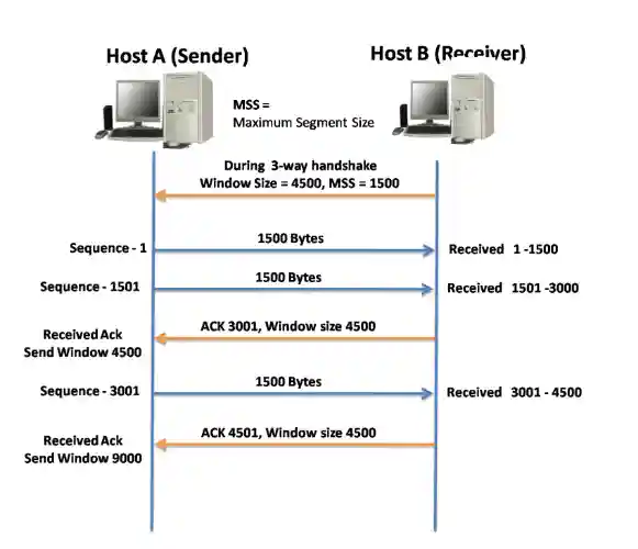 A diagram illustrating TCP sliding window mechanism between Host A (Sender) and Host B (Receiver). It shows a maximum segment size (MSS) of 1500 bytes, a window size of 4500 bytes, and the sequence of data transfer with acknowledgments: Sequence 1-1500 received, ACK 3001 with window size 4500, Sequence 1501-3000 received, ACK 4501 with window size 4500, and Sequence 3001-4500 received, with ACK 6000.