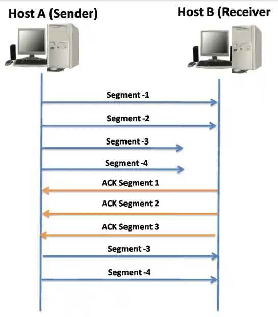 A diagram illustrating the TCP acknowledgment process between Host A (Sender) and Host B (Receiver). It shows Host A sending four segments (Segment-1, Segment-2, Segment-3, Segment-4) to Host B, followed by Host B sending ACKs (ACK Segment 1, ACK Segment 2, ACK Segment 3) back to Host A, with Segment-3 and Segment-4 resent due to missing acknowledgment.