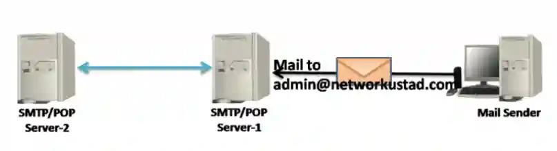 A diagram illustrating the email retrieval process using POP and IMAP protocols. A Client connects to a POP Server on port 110, downloading an email from admin@networkustad.com with an arrow showing message removal after retrieval, and connects to an IMAP Server on port 143, syncing a copy of the email with TLS 1.3 encryption highlighted in green, with arrows indicating bidirectional data flow.