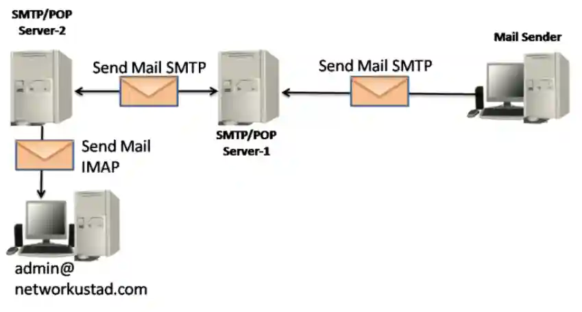 A diagram illustrating the email sending and retrieval process between a Client, SMTP Server, POP Server, and IMAP Server. The Client sends an email to admin@networkustad.com via the SMTP Server on port 25, with an arrow showing transmission and TLS 1.3 encryption in green. The POP Server on port 110 downloads the email with removal, while the IMAP Server on port 143 syncs a copy, with bidirectional arrows indicating data flow
