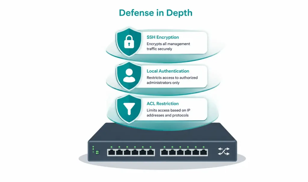 How To Enable An Ip Address On A Network Switch 3 Layered Diagram Showing Ssh Encryption, Local Authentication, And Acl Restriction Protecting Switch Management Access