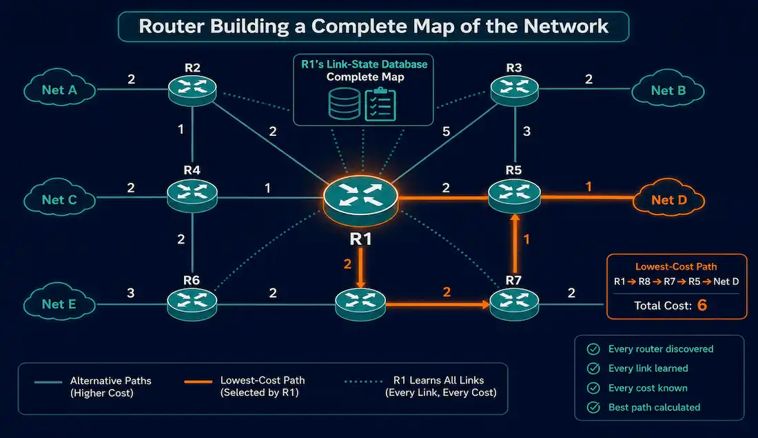 The Shortest Path First (Spf) Protocol: Link-State Routing With Dijkstra'S Algorithm 1 A Router Building A Complete Topology Map And Tracing The Lowest-Cost Path Through It