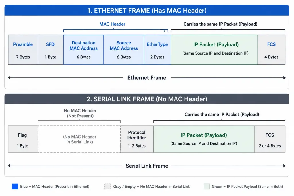 The Router Switching Function: Encapsulation, De-Encapsulation, And Mac Address Changes 4 Comparison Diagram Showing An Ethernet Frame With Mac Addressing Versus A Serial Link Frame With No Mac Addressing