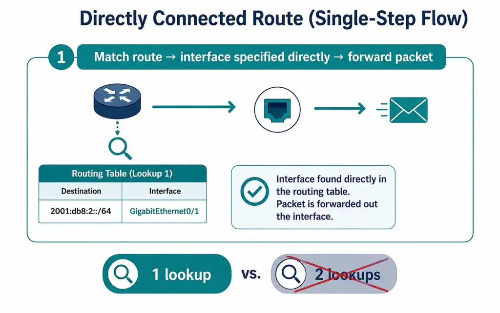Static Ipv6 Routes: Next-Hop Address Vs. Directly Connected (Exit Interface) 4 Single-Step Diagram Showing A Directly Connected Static Route Resolving In One Lookup