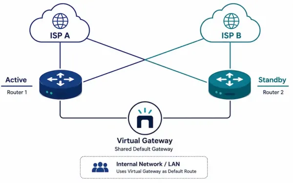 Diagram Showing An Active And Standby Router Sharing A Virtual Gateway With Two Separate Isp Connections