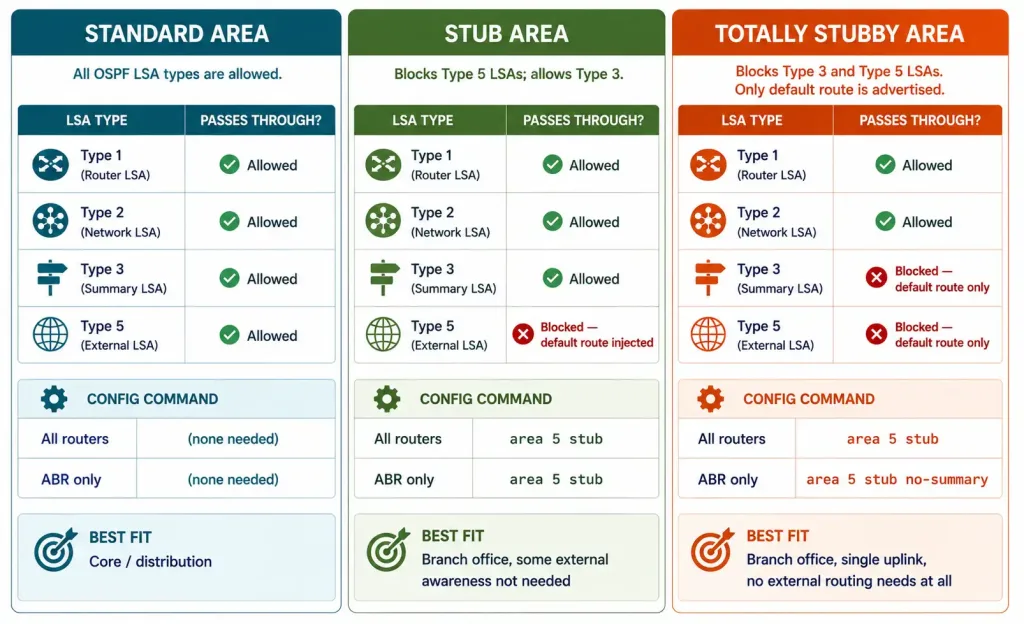 Single-Area Ospf Vs. Multi-Area Ospf 3 Three-Column Comparison Of Standard, Stub, And Totally Stubby Ospf Areas Showing Which Lsa Types Each One Blocks