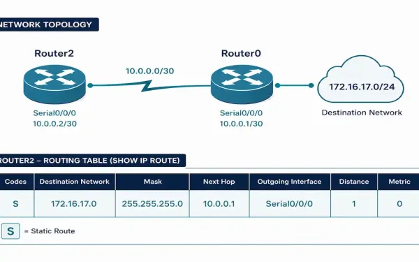 Comparison Diagram Showing The Same Static Route Configured Using An Exit Interface Versus A Next-Hop Ip Address
