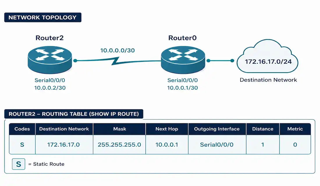Static Route Configuration: Ipv4 And Ipv6 1 Comparison Diagram Showing The Same Static Route Configured Using An Exit Interface Versus A Next-Hop Ip Address