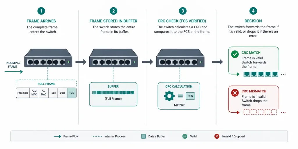 Data Frame Forwarding: Store-And-Forward, Cut-Through, And Fragment-Free Switching 3 A Sequence Diagram Showing A Frame Partially Arriving With Just The Destination Mac Highlighted, An Immediate Mac Table Lookup, And Forwarding Beginning While The Rest Of The Frame Is Still Arriving, Flat Infographic Style, Teal Accent Showing The &Quot;In-Flight&Quot; Portion Of The Frame.
