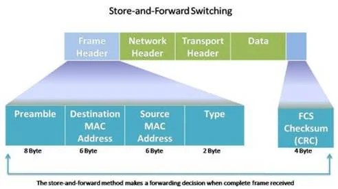 An illustration of the Store and Forward Switching method showing a layered diagram with four levels labeled from top to bottom Data Transport Header Network Header and Frame Header Each header layer contains different components Data is standalone Transport Header includes Type Network Header includes Source MAC Address and Destination MAC Address Frame Header includes Preamble FCS Checksum CRC The image highlights the process where the store and forward method makes a forwarding decision when the complete frame is received