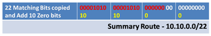 Image showing binary and decimal breakdown of IP address summarisation for 10.10.0.0/22. Includes four binary segments and their decimal equivalents, with a header explaining the 22-bit match and zero-bit addition.