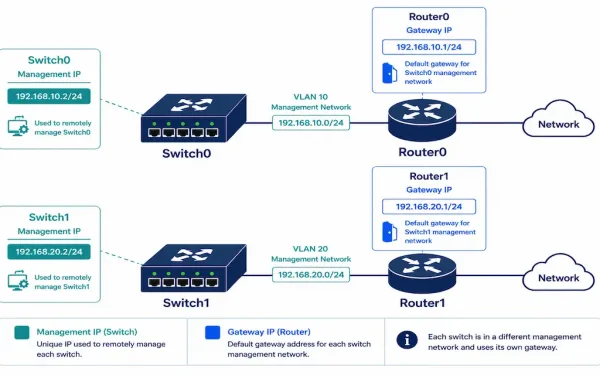 Diagram Showing Two Switches With Their Own Management Ip Addresses Distinct From The Router'S Gateway Address