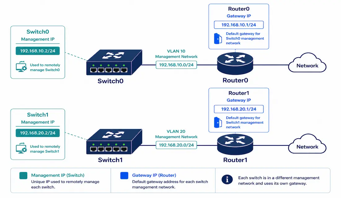 How To Enable An Ip Address On A Network Switch 1 Diagram Showing Two Switches With Their Own Management Ip Addresses Distinct From The Router'S Gateway Address