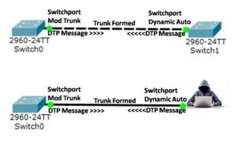 What is VLAN Attacks – Brief Explanation