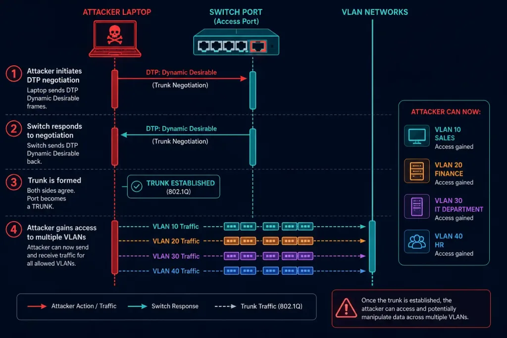 Vlan Attacks: How They Work And How To Defend Against Them 2 Sequence Diagram Showing An Attacker Negotiating A Trunk Via Dtp To Gain Access To Multiple Vlans