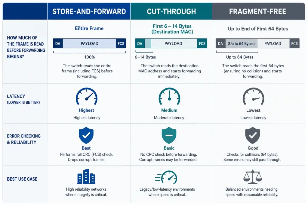 Switching Concepts In Networking: How Switches Forward Frames 4 Comparison Chart Of Store-And-Forward, Cut-Through, And Fragment-Free Switching Methods