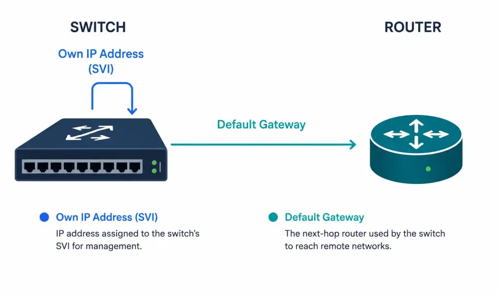 How To Enable An Ip Address On A Network Switch 2 Diagram Distinguishing A Switch'S Own Svi Ip Address From Its Default Gateway Pointing To A Router
