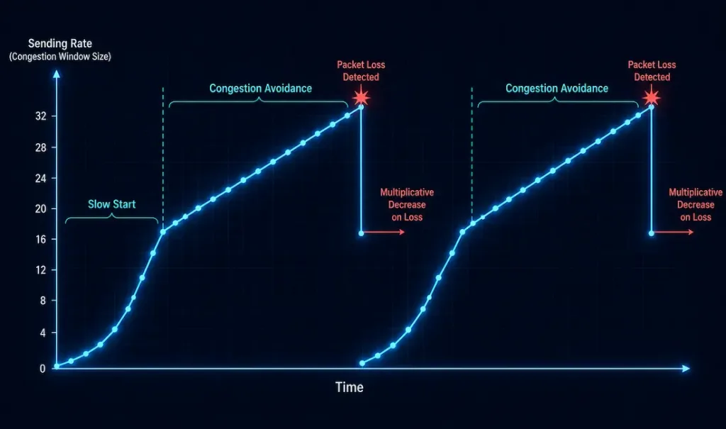 Tcp Vs Udp: Transport Layer Protocols Explained 3 Line Graph Showing Tcp'S Sending Rate Over Time Through Slow Start, Congestion Avoidance, And A Sharp Multiplicative Decrease After Packet Loss Is Detected, Forming The Classic Sawtooth Pattern