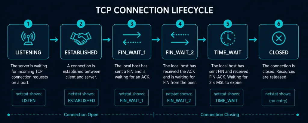 The Netstat Command: Monitor And Troubleshoot Network Connections 3 Flow Diagram Showing Tcp Connection States From Listening Through Time_Wait To Closed