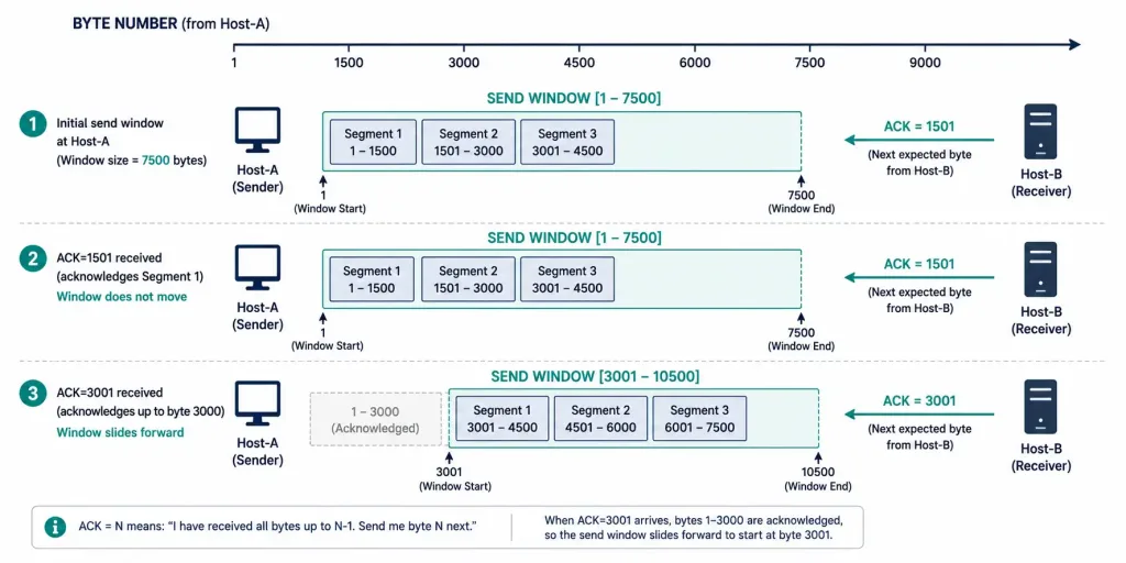 Tcp Reliability And Flow Control Explained 3 Timeline Diagram Showing The Tcp Sliding Window Advancing As Acknowledgments Arrive
