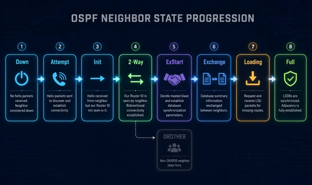 Ospf Router States And Ospf Process Explained 3 The Eight Ospf Neighbor States Ospf Router States And Ospf Process Explained