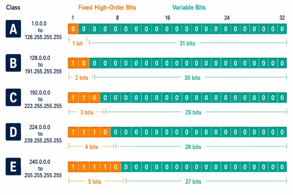 From Classful Network Addressing To Cidr And Fixed-Length Subnet Masking 3 Five Binary Bars Showing The Fixed High-Order Bits That Define Each Classful Address Range