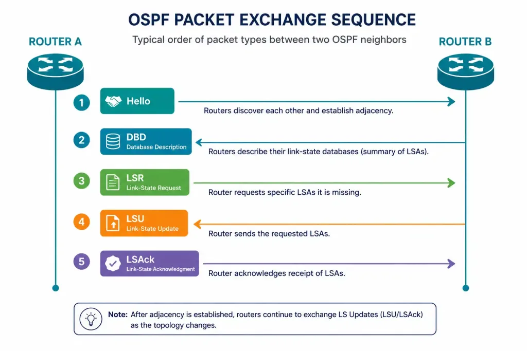 Introduction To Open Shortest Path First (Ospf) 5 Sequential Diagram Showing The Five Ospf Packet Types Exchanged Between Two Routers