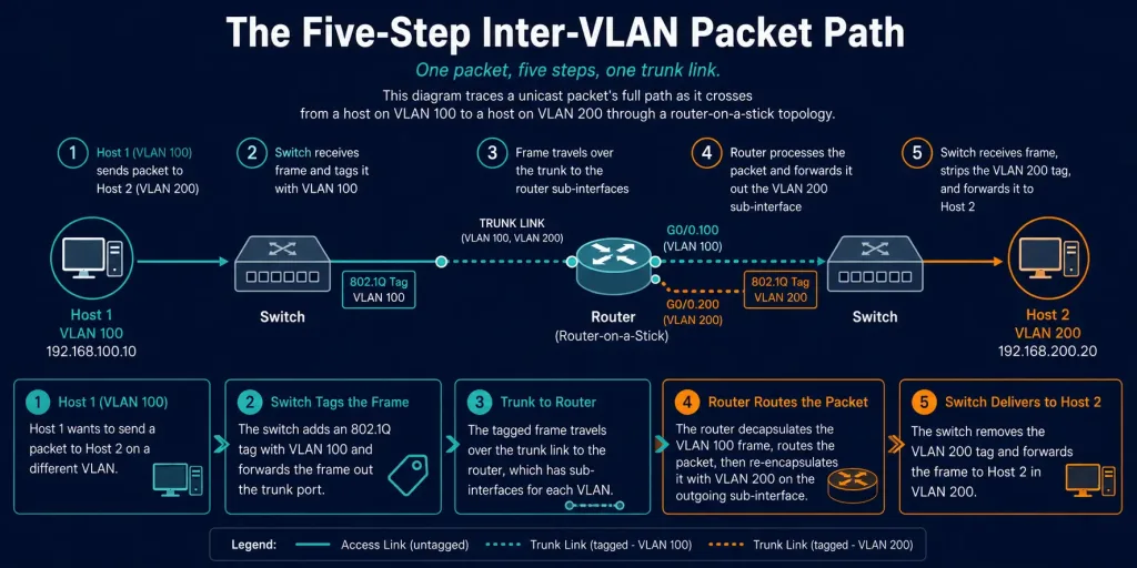 Router-On-A-Stick Inter-Vlan Routing: Configuration, Verification, And Troubleshooting 2 Step-By-Step Diagram Of A Packet Crossing Vlans Via Router-On-A-Stick
