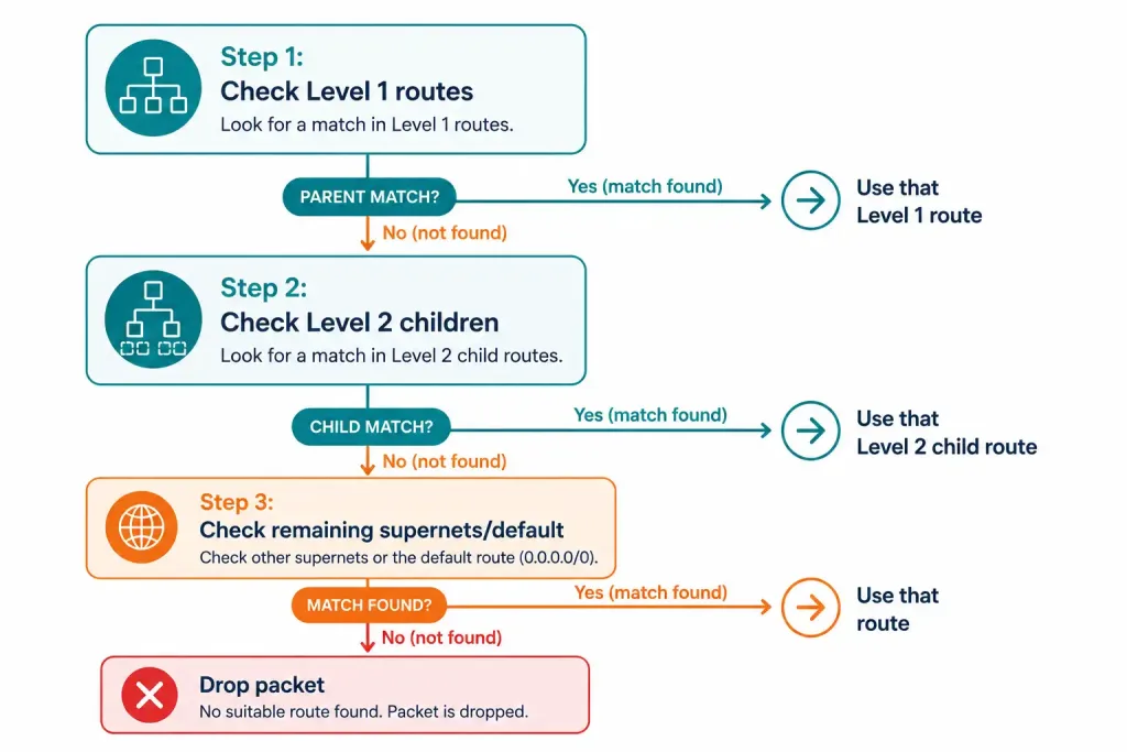 Best Route, Routing Table Terms, And The Lookup Process 5 Three-Step Flowchart Showing The Routing Table Lookup Process From Level 1 Routes Through To Dropping The Packet