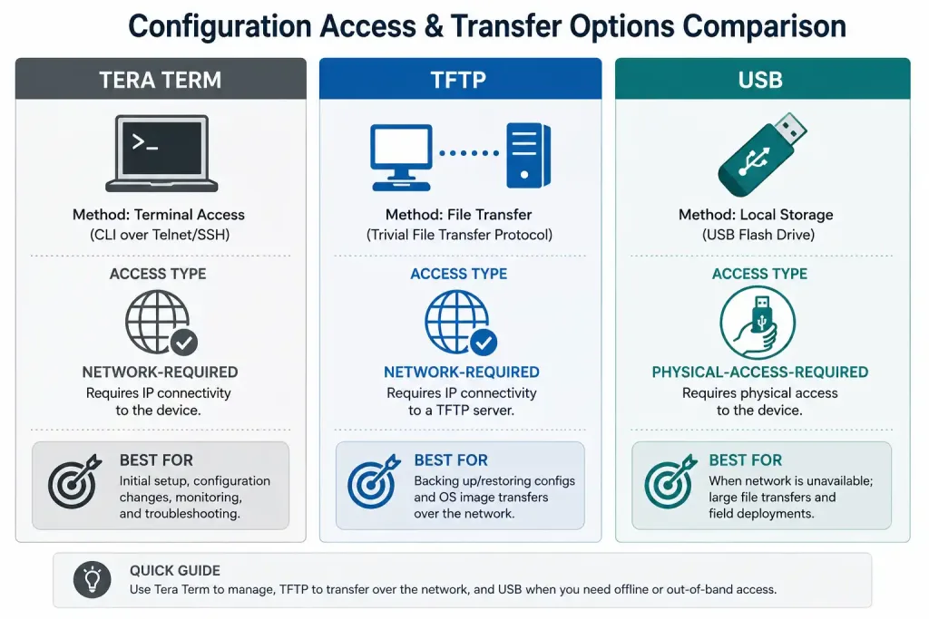 Cisco Router File System: Flash, Nvram, And Backup Methods 4 Comparison Chart Of Tera Term, Tftp, And Usb Backup Methods For Cisco Configurations