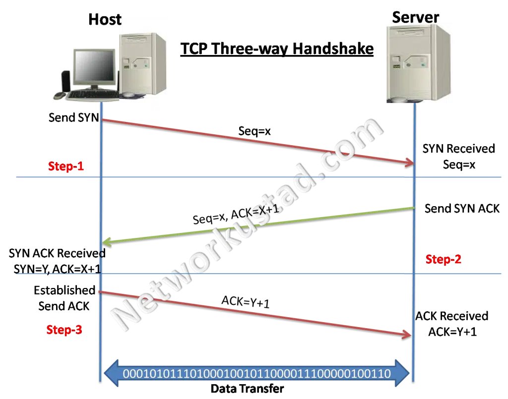 TCP 3-way Handshake -SYN, SYN-ACK, ACK » NetworkUstad