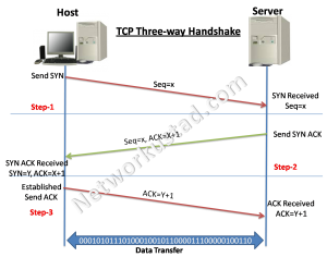 3 way handshake