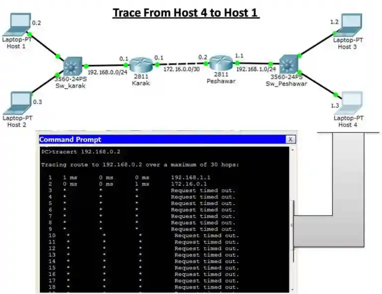 A network diagram titled "Tracert From Host 4 to Host 1" showing a traceroute from Host 4 to Host 1 across a network. The diagram includes laptops labeled Host 1 (0.2), Host 2 (0.3), Host 3 (1.2), and Host 4 (1.3), connected through switches Sw.Karak and Sw.Peshawar. IP addresses include 192.168.0.24 (Sw.Karak), 172.16.0.30 (Karak), 192.168.1.24 (Sw.Peshawar), and 3560-24PS switches. A command prompt window displays the traceroute command "tracert 192.168.0.2" with results showing hop 1 to 192.168.1.1 (1 ms response), hop 2 to 172.16.0.1 (request timed out), and subsequent hops 3 to 19 all timing out.