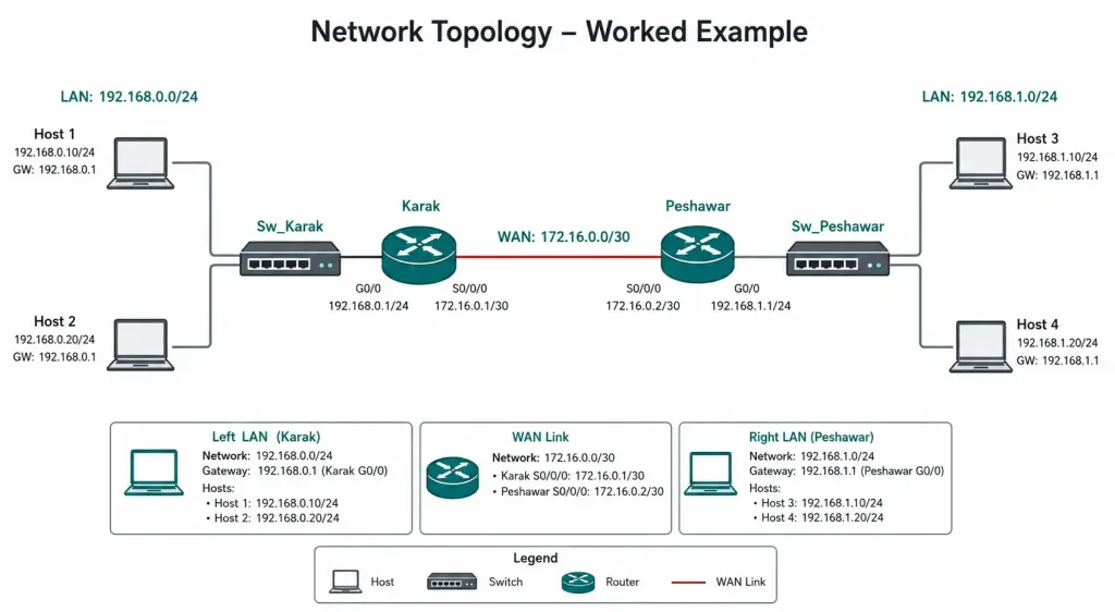Traceroute And Tracert: How They Work And How To Read The Output 3 Lab Network Topology Diagram Showing Four Hosts, Two Switches, And Two Routers Connected By Ip Address