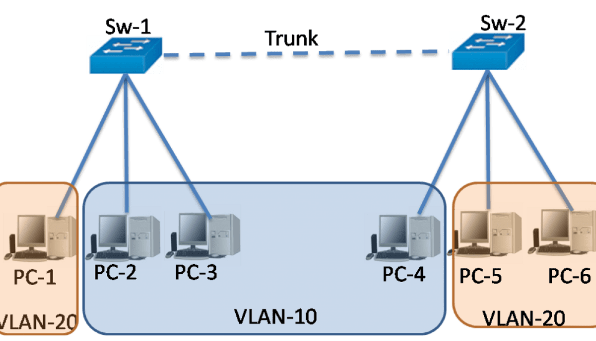 Linux vlan. VLAN 802.1Q. VLAN транк. VLAN порт. Технология VLAN.