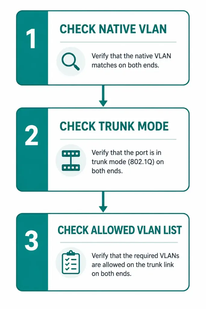 Trunk Link Problems And Troubleshooting 2 Three-Step Flowchart Showing The Standard Trunk Troubleshooting Order