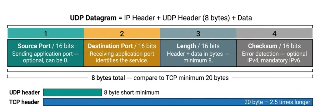 User Datagram Protocol (Udp): Complete Guide For Ccna 2 Udp Header Structure Showing Four 16-Bit Fields: Source Port, Destination Port, Length, And Checksum, Totaling 8 Bytes, With Annotations Explaining Each Field'S Purpose And A Comparison Bar Showing Udp'S 8-Byte Header Is Significantly Smaller Than Tcp'S 20-Byte Minimum Header