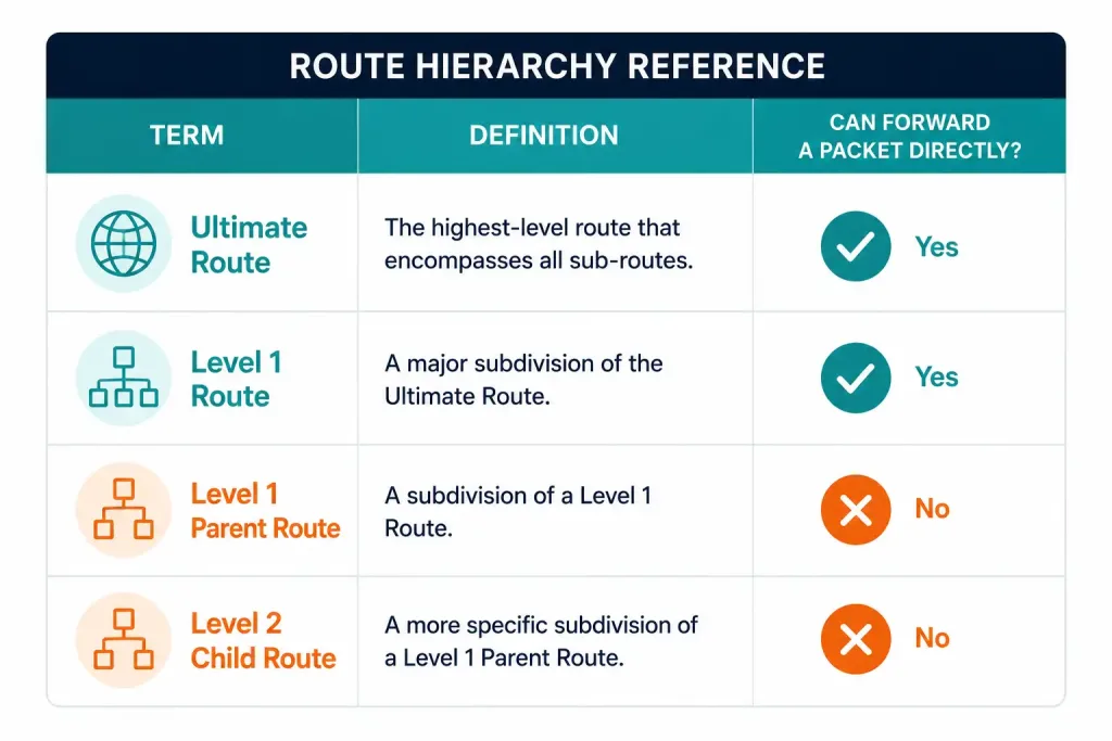 Best Route, Routing Table Terms, And The Lookup Process 4 Reference Table Listing All Four Route Hierarchy Terms With Their Definitions And Forwarding Capability