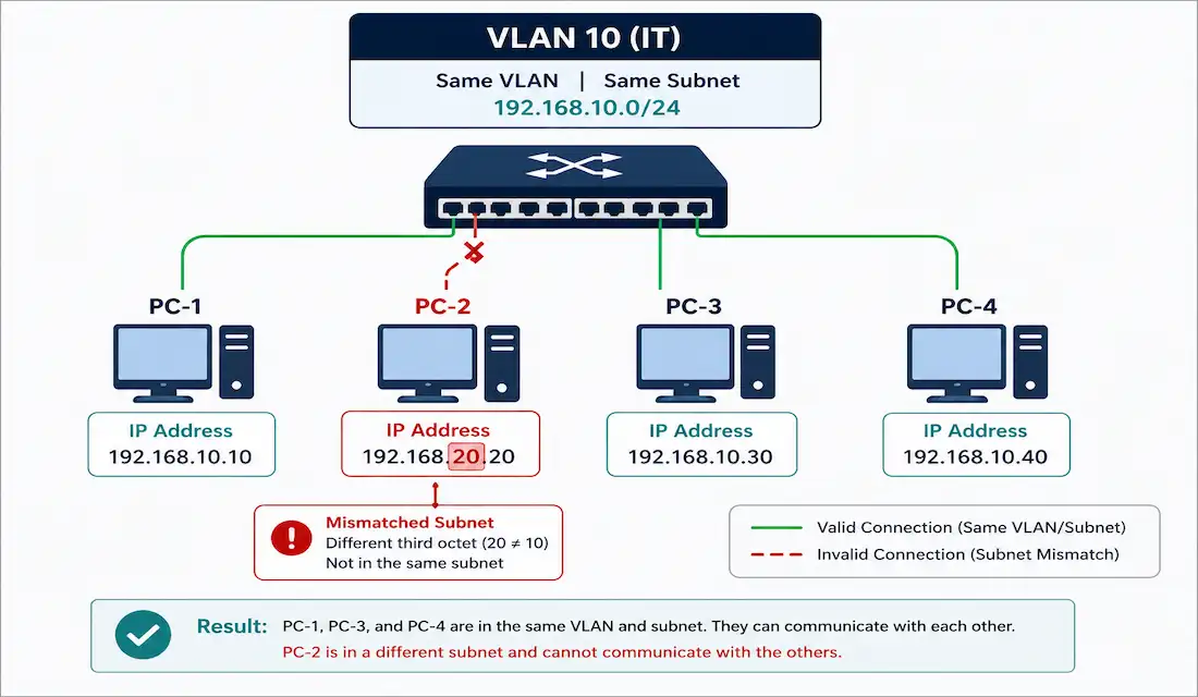 Ip Addressing Issues With Vlan And Svi: Diagnosis And Configuration 1 Diagram Showing Three Pcs Communicating Normally In A Vlan While A Fourth Pc With A Mismatched Ip Address Cannot Connect